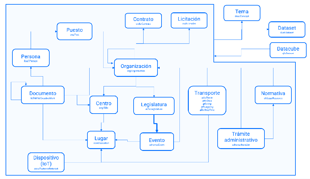Diagrama EI2A ato nivel Grafo de conocimiento del Gobierno de Aragón