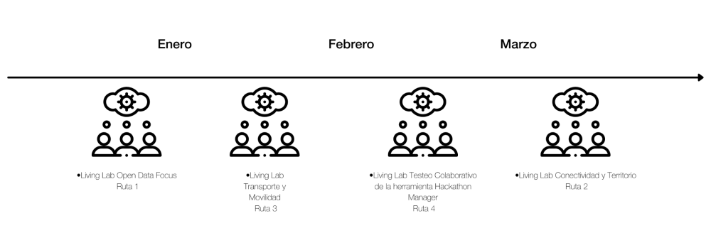 Imagen con las rutas y cronograma de los talleres a celebrar en los living labs