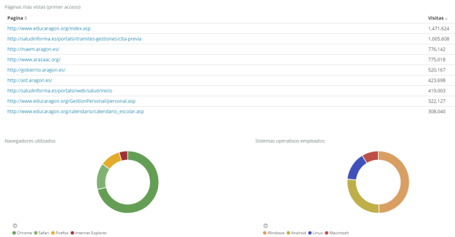 Open Analytics Data: analítica web de una administración pública