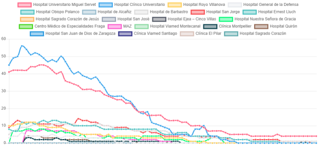 Datos y gráficos sobre la incidencia del Coronavirus en Aragón Open Data