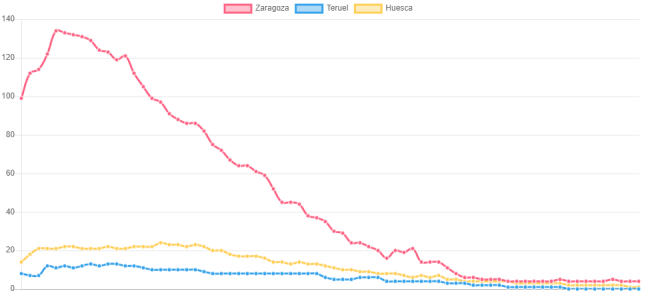 Datos y gráficos sobre la incidencia del Coronavirus en Aragón Open Data