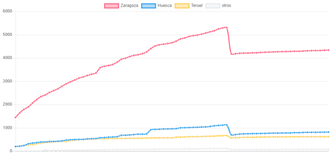 Datos y gráficos sobre la incidencia del Coronavirus en Aragón Open Data