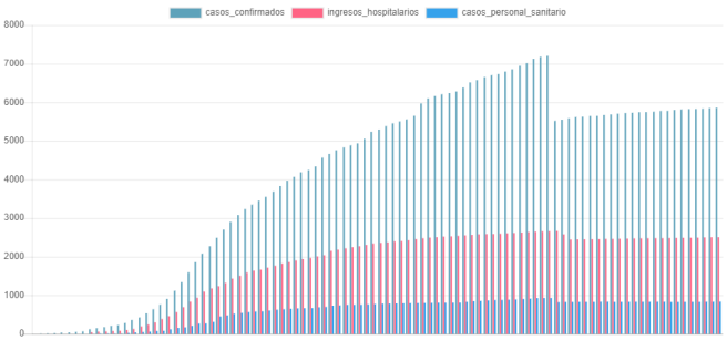 Datos y gráficos sobre la incidencia del Coronavirus en Aragón Open Data