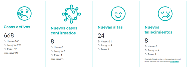 Datos y gráficos sobre la incidencia del Coronavirus en Aragón Open Data