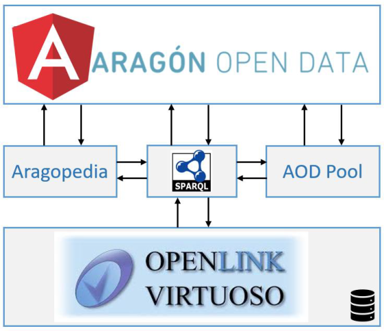 Datos Enlazados de Aragón: modelo semántico en Aragón Open Data