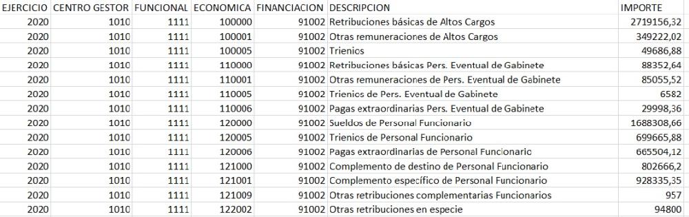 Muestra de fichero de Gastos consolidados de 2020