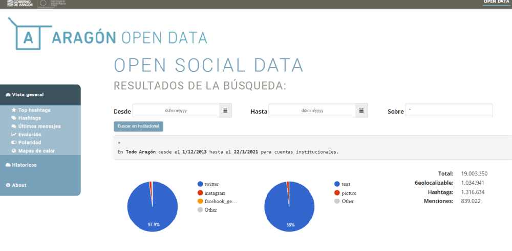 Nuevo panel de Open Social Data para Aragón Open Data