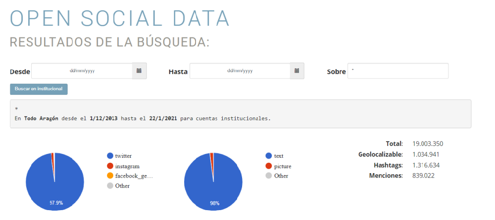 Nuevo panel de Open Social Data para Aragón Open Data