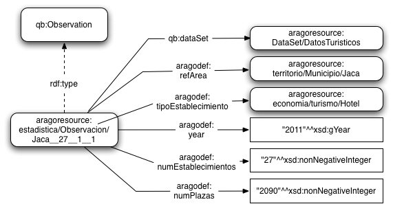 Properties applicable to the tourism data cube in the Aragopedia Ontology, specifically to the case of hotels in Jaca