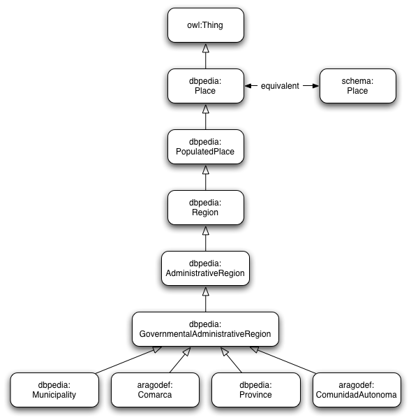 Main classes of the Aragopedia Ontology