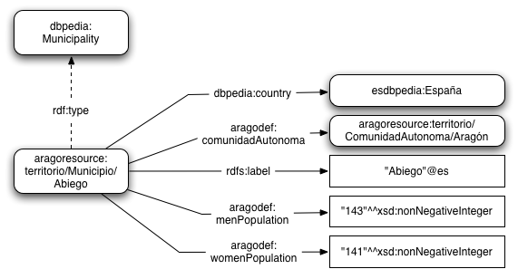 Properties applicable to places in the Aragopedia Ontology