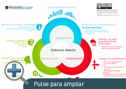 Diagrama de como la transparencia, colaboración y participación se tratan en un gobierno abierto.