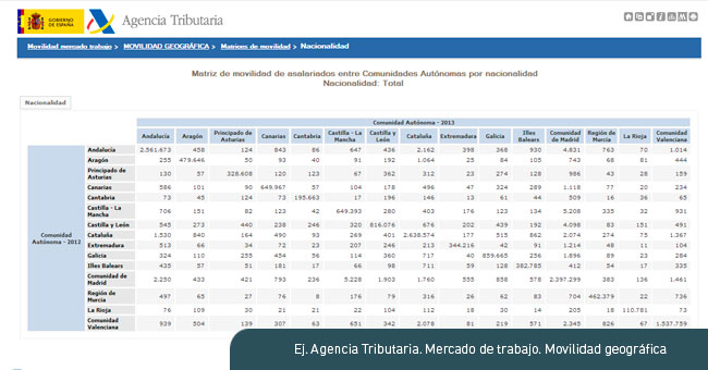 Ejemplo Agencia Tributaria. Mercado de trabajo. Movilidad geográfica