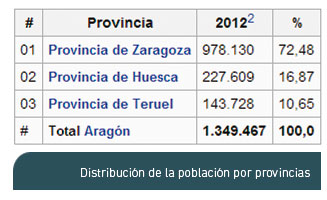 Distribución de la población por provincias