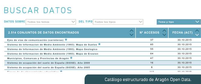 Catálogo estructurado de Aragón Open Data.