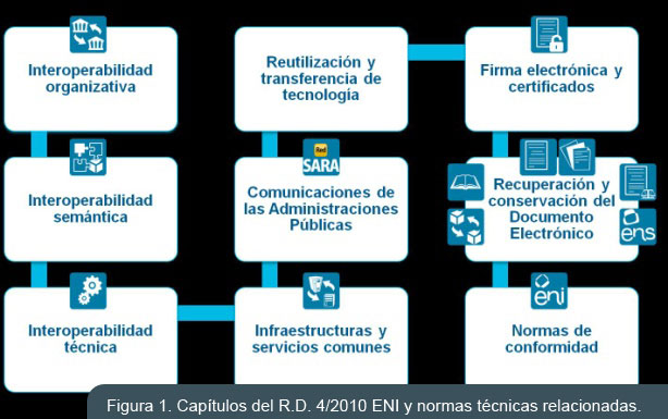 Figura 1. Capítulos del R.D. 4/2010 ENI y normas técnicas relacionadas.