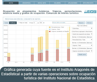 Gráfica generada cuya fuente es el Instituto Aragonés de EstadísticaI a partir de varias operaciones sobre ocupación turística del Instituto Nacional de Estadística