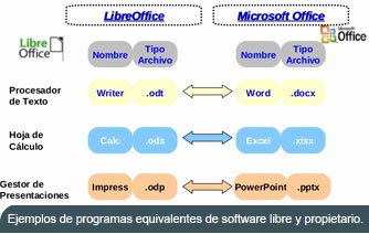 Ejemplos de programas equivalentes de software libre y propietario.