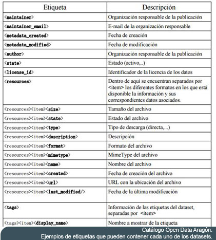 Catálogo Open Data Aragón