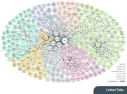 Linked Data
