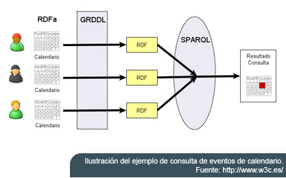 Ilustración del ejemplo de consulta de eventos de calendario. 