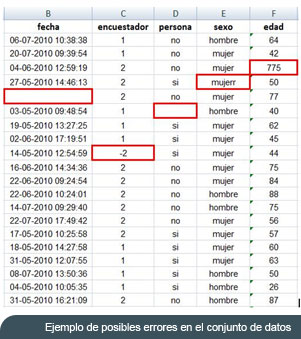 Ejemplo de posibles errores en el conjunto de datos