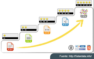 Fuente: http://5stardata.info/