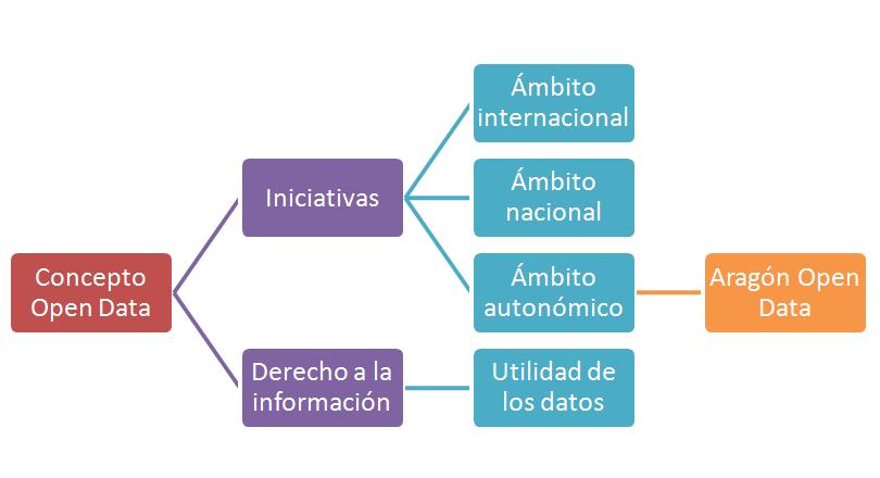 Esquema Concepto Open Data