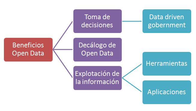 Esquema Beneficios Open Data