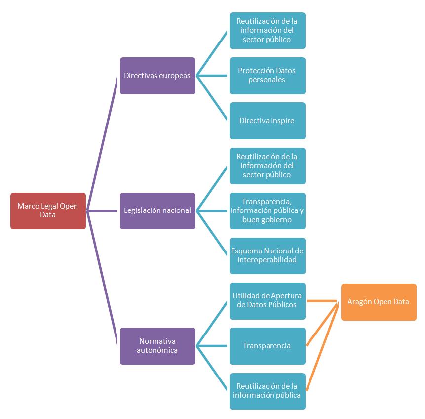 Esquema Marco Legal Open Data
