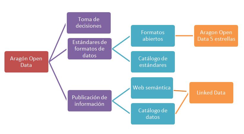 Esquema Aragón Open Data