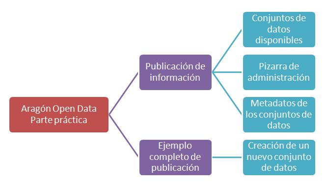 Esquema de contenidos de la unidad 5